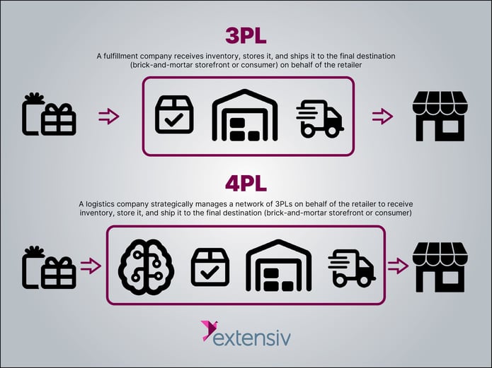 3PL vs 4PL diagram